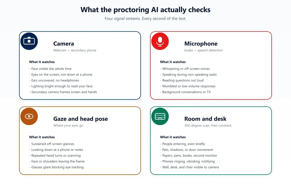 Duolingo English Test proctoring AI monitoring breakdown. A 2x2 grid showing the four signal streams the DET proctoring AI monitors during the test: webcam video, microphone audio, gaze tracking and head pose detection, and room and desk scanning.