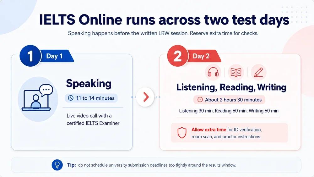 IELTS Online two-day timeline with Speaking before the Listening Reading Writing session